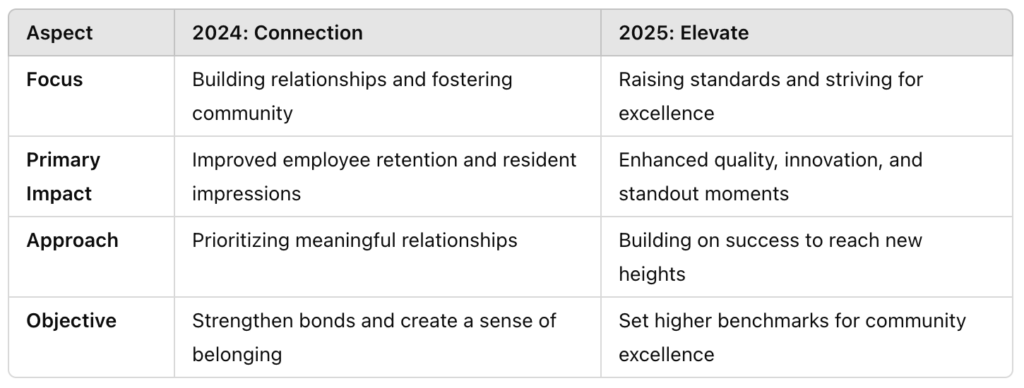 A table comparing the themes for 2024 and 2025. For 2024, the focus is on relationships, retention, and belonging. For 2025, the focus is on excellence and innovation.